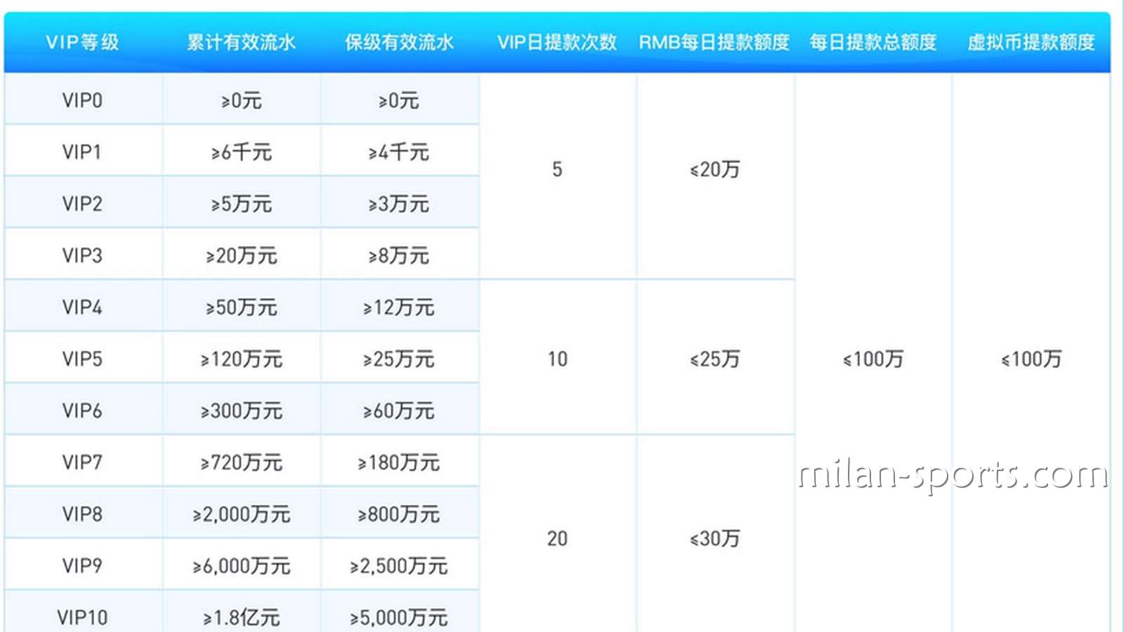 为什么欧博体育存在VIP保级流水？我为什么不是一直都是6级VIP会员？