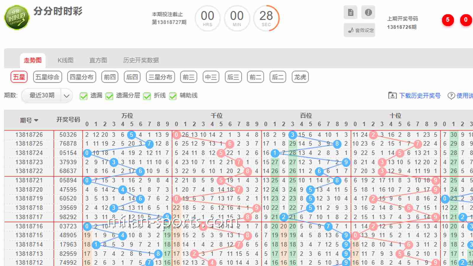 时时彩与分分彩有哪些相同点与不同点?玩家应该如何选择?